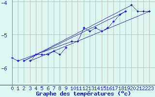 Courbe de tempratures pour Jacobshavn Lufthavn