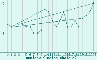 Courbe de l'humidex pour Brocken
