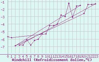 Courbe du refroidissement olien pour Jomala Jomalaby