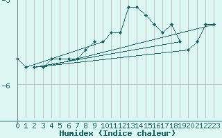 Courbe de l'humidex pour Les Charbonnires (Sw)