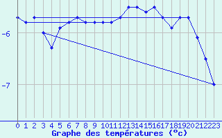 Courbe de tempratures pour Kuusamo Oulanka