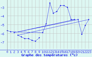 Courbe de tempratures pour Bonnecombe - Les Salces (48)