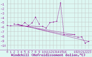 Courbe du refroidissement olien pour Kopaonik