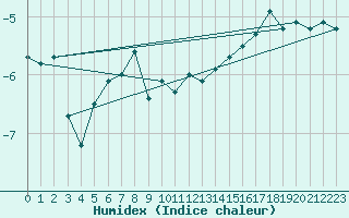 Courbe de l'humidex pour Tarcu Mountain