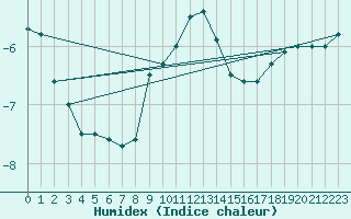 Courbe de l'humidex pour Carlsfeld