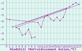 Courbe du refroidissement olien pour Ylistaro Pelma