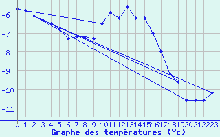 Courbe de tempratures pour Guetsch