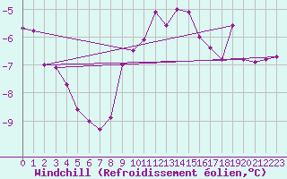 Courbe du refroidissement olien pour Andau