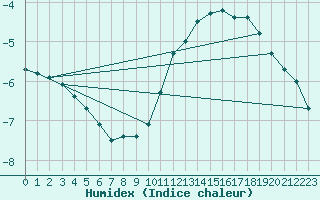 Courbe de l'humidex pour Eisenach