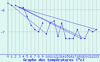 Courbe de tempratures pour Saentis (Sw)