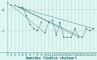 Courbe de l'humidex pour Saentis (Sw)