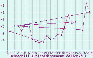 Courbe du refroidissement olien pour Carlsfeld