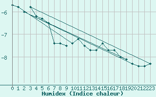 Courbe de l'humidex pour La Masse (73)