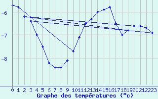 Courbe de tempratures pour Mont-Aigoual (30)