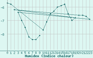 Courbe de l'humidex pour Mont-Aigoual (30)