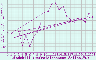 Courbe du refroidissement olien pour Seibersdorf