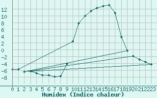 Courbe de l'humidex pour Selonnet (04)