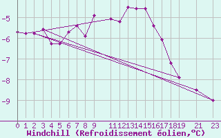 Courbe du refroidissement olien pour le bateau SDIA