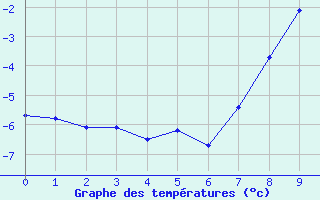 Courbe de tempratures pour Grau Roig (And)