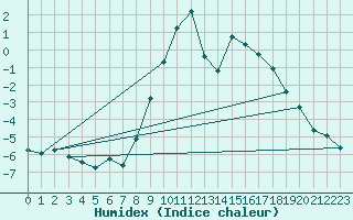 Courbe de l'humidex pour Grimentz (Sw)