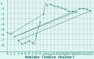 Courbe de l'humidex pour Tulln