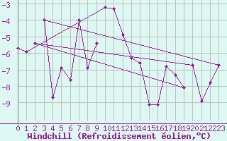 Courbe du refroidissement olien pour Monte Rosa