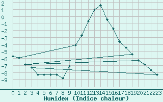 Courbe de l'humidex pour Bad Mitterndorf