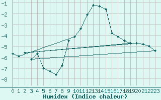 Courbe de l'humidex pour Usti Nad Labem