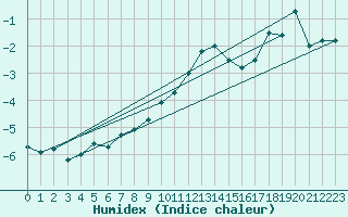 Courbe de l'humidex pour Jungfraujoch (Sw)