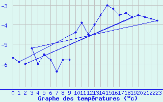 Courbe de tempratures pour Napf (Sw)