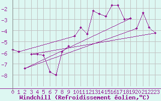 Courbe du refroidissement olien pour Marnitz