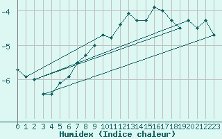 Courbe de l'humidex pour Robiei