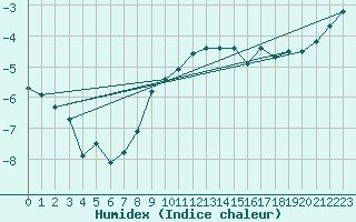 Courbe de l'humidex pour Piz Martegnas