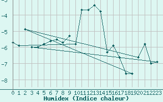 Courbe de l'humidex pour Frosta