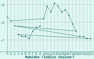 Courbe de l'humidex pour Villacher Alpe