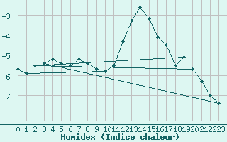 Courbe de l'humidex pour Wittenberg