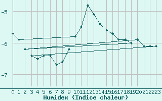 Courbe de l'humidex pour Hohe Wand / Hochkogelhaus