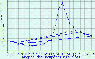 Courbe de tempratures pour Chamonix-Mont-Blanc (74)