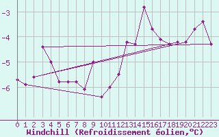 Courbe du refroidissement olien pour Comiac (46)