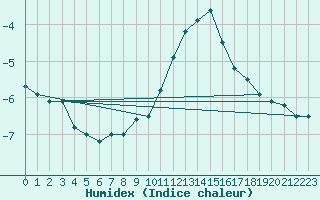 Courbe de l'humidex pour Sonnblick - Autom.