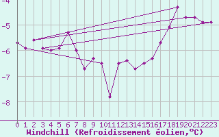 Courbe du refroidissement olien pour Sanikiluaq