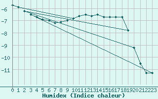 Courbe de l'humidex pour Tampere Harmala