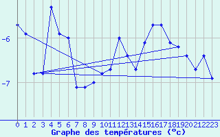 Courbe de tempratures pour Oppdal-Bjorke
