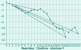 Courbe de l'humidex pour Aluksne