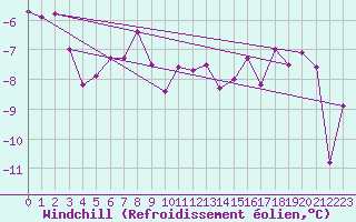 Courbe du refroidissement olien pour Andermatt