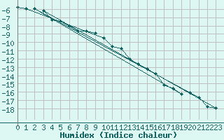 Courbe de l'humidex pour Anjalankoski Anjala