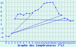 Courbe de tempratures pour Ambrieu (01)