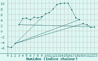 Courbe de l'humidex pour Ambrieu (01)