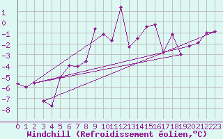Courbe du refroidissement olien pour Kvamskogen-Jonshogdi 