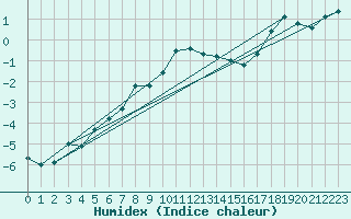 Courbe de l'humidex pour Fishbach
